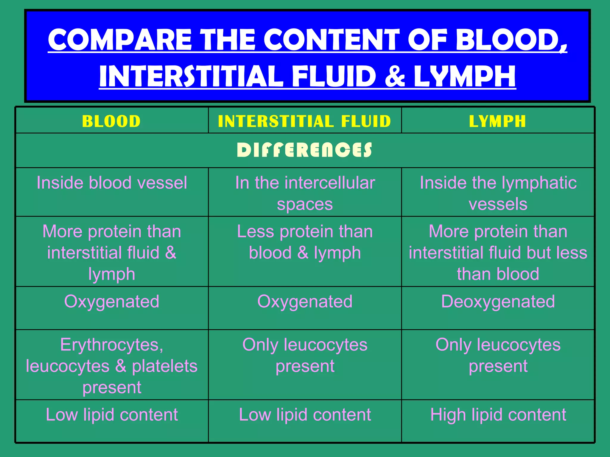COMPARE THE CONTENT OF BLOOD,
    INTERSTITIAL FLUID & LYMPH
       BLOOD             INTERSTITIAL FLUID               LYMPH
                          DIFFERENCES
 Inside blood vessel      In the intercellular    Inside the lymphatic
                                spaces                  vessels
  More protein than       Less protein than         More protein than
  interstitial fluid &     blood & lymph         interstitial fluid but less
        lymph                                           than blood
     Oxygenated              Oxygenated              Deoxygenated

    Erythrocytes,          Only leucocytes           Only leucocytes
leucocytes & platelets         present                   present
       present
  Low lipid content        Low lipid content        High lipid content
 