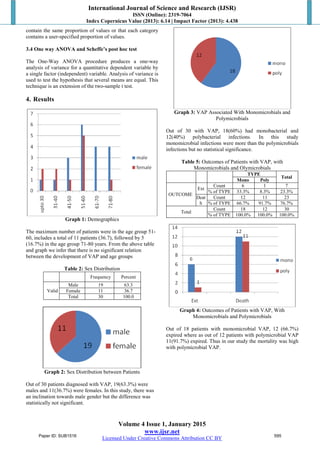 International Journal of Science and Research (IJSR)
ISSN (Online): 2319-7064
Index Copernicus Value (2013): 6.14 | Impact Factor (2013): 4.438
Volume 4 Issue 1, January 2015
www.ijsr.net
Licensed Under Creative Commons Attribution CC BY
contain the same proportion of values or that each category
contains a user-specified proportion of values.
3.4 One way ANOVA and Scheffe’s post hoc test
The One-Way ANOVA procedure produces a one-way
analysis of variance for a quantitative dependent variable by
a single factor (independent) variable. Analysis of variance is
used to test the hypothesis that several means are equal. This
technique is an extension of the two-sample t test.
4. Results
Graph 1: Demographics
The maximum number of patients were in the age group 51-
60, includes a total of 11 patients (36.7), followed by 5
(16.7%) in the age group 71-80 years. From the above table
and graph we infer that there is no significant relation
between the development of VAP and age groups
Table 2: Sex Distribution
Frequency Percent
Valid
Male 19 63.3
Female 11 36.7
Total 30 100.0
Graph 2: Sex Distribution between Patients
Out of 30 patients diagnosed with VAP, 19(63.3%) were
males and 11(36.7%) were females. In this study, there was
an inclination towards male gender but the difference was
statistically not significant.
Graph 3: VAP Associated With Monomicrobials and
Polymicrobials
Out of 30 with VAP, 18(60%) had monobacterial and
12(40%) polybacterial infections. In this study
monomicrobial infections were more than the polymicrobials
infections but no statistical significance.
Table 5: Outcomes of Patients with VAP, with
Monomicrobials and Olymicrobials
TYPE
Total
Mono Poly
OUTCOME
Ext
Count 6 1 7
% of TYPE 33.3% 8.3% 23.3%
Deat
h
Count 12 11 23
% of TYPE 66.7% 91.7% 76.7%
Total
Count 18 12 30
% of TYPE 100.0% 100.0% 100.0%
Graph 4: Outcomes of Patients with VAP, With
Monomicrobials and Polymicrobials
Out of 18 patients with monomicrobial VAP, 12 (66.7%)
expired where as out of 12 patients with polymicrobial VAP
11(91.7%) expired. Thus in our study the mortality was high
with polymicrobial VAP.
Paper ID: SUB1516 595
 