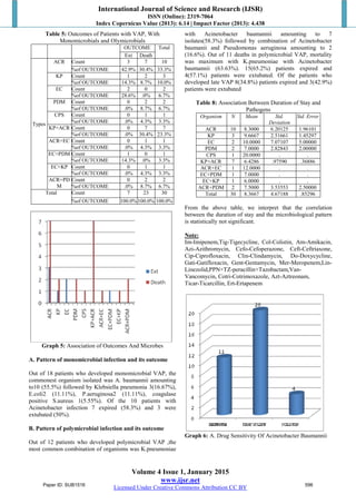 International Journal of Science and Research (IJSR)
ISSN (Online): 2319-7064
Index Copernicus Value (2013): 6.14 | Impact Factor (2013): 4.438
Volume 4 Issue 1, January 2015
www.ijsr.net
Licensed Under Creative Commons Attribution CC BY
Table 5: Outcomes of Patients with VAP, With
Monomicrobials and Olymicrobials
OUTCOME Total
Ext Death
Types
ACR Count 3 7 10
%of OUTCOME 42.9% 30.4% 33.3%
KP Count 1 2 3
%of OUTCOME 14.3% 8.7% 10.0%
EC Count 2 0 2
%of OUTCOME 28.6% .0% 6.7%
PDM Count 0 2 2
%of OUTCOME .0% 8.7% 6.7%
CPS Count 0 1 1
%of OUTCOME .0% 4.3% 3.3%
KP+ACR Count 0 7 7
%of OUTCOME .0% 30.4% 23.3%
ACR+EC Count 0 1 1
%of OUTCOME .0% 4.3% 3.3%
EC+PDM Count 1 0 1
%of OUTCOME 14.3% .0% 3.3%
EC+KP Count 0 1 1
%of OUTCOME .0% 4.3% 3.3%
ACR+PD
M
Count 0 2 2
%of OUTCOME .0% 8.7% 6.7%
Total Count 7 23 30
%of OUTCOME 100.0% 100.0% 100.0%
Graph 5: Association of Outcomes And Microbes
A. Pattern of monomicrobial infection and its outcome
Out of 18 patients who developed monomicrobial VAP, the
commonest organism isolated was A. baumannii amounting
to10 (55.5%) followed by Klebsiella pneumonia 3(16.67%),
E.coli2 (11.11%), P.aeruginosa2 (11.11%), coagulase
positive S.aureus 1(5.55%). Of the 10 patients with
Acinetobacter infection 7 expired (58.3%) and 3 were
extubated (50%).
B. Pattern of polymicrobial infection and its outcome
Out of 12 patients who developed polymicrobial VAP ,the
most common combination of organisms was K.pneumoniae
with Acinetobacter baumannii amounting to 7
isolates(58.3%) followed by combination of Acinetobacter
baumanii and Pseudomonas aeruginosa amounting to 2
(16.6%). Out of 11 deaths in polymicrobial VAP, mortality
was maximum with K.pneumoniae with Acinetobacter
baumannii (63.63%). 15(65.2%) patients expired and
4(57.1%) patients were extubated. Of the patients who
developed late VAP 8(34.8%) patients expired and 3(42.9%)
patients were extubated
Table 8: Association Between Duration of Stay and
Pathogens
Organism N Mean Std.
Deviation
Std. Error
ACR 10 8.3000 6.20125 1.96101
KP 3 9.6667 2.51661 1.45297
EC 2 10.0000 7.07107 5.00000
PDM 2 7.0000 2.82843 2.00000
CPS 1 20.0000 . .
KP+ACR 7 6.4286 .97590 .36886
ACR+EC 1 12.0000 . .
EC+PDM 1 7.0000 . .
EC+KP 1 6.0000 . .
ACR+PDM 2 7.5000 3.53553 2.50000
Total 30 8.3667 4.67188 .85296
From the above table, we interpret that the correlation
between the duration of stay and the microbiological pattern
is statistically not significant.
Note:
Im-Imipenem,Tig-Tigecycline, Col-Colistin, Am-Amikacin,
Azi-Azithromycin, Cefo-Cefoperazone, Ceft-Ceftriaxone,
Cip-Ciprofloxacin, Clin-Clindamycin, Do-Doxycycline,
Gati-Gatifloxacin, Gent-Gentamycin, Mer-Meropenem,Lin-
Linezolid,PPN+TZ-peracillin+Tazobactam,Van-
Vancomycin, Cotri-Cotrimoxazole, Azt-Aztreonam,
Ticar-Ticarcillin, Ert-Ertapenem
Graph 6: A. Drug Sensitivity Of Acinetobacter Baumannii
Paper ID: SUB1516 596
 