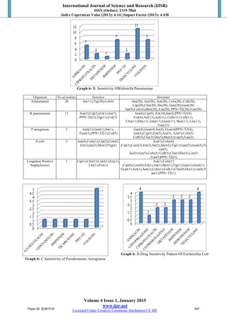 International Journal of Science and Research (IJSR)
ISSN (Online): 2319-7064
Index Copernicus Value (2013): 6.14 | Impact Factor (2013): 4.438
Volume 4 Issue 1, January 2015
www.ijsr.net
Licensed Under Creative Commons Attribution CC BY
Graph 6: B. Sensitivity Ofklebsiella Pneumoniae
Organism No.of.isolates Sensitive Resistant
A.baumannii 20 Im(11),Tig(20),Col(4) Am(20), Azi(20), Azt(20), Cefo(20), Ceft(20),
Cip(20),Clin(20), Do(20), Gati(20),Gent(20)
Im(9),Col(16),Mer(20), Lin(20), PPN+TZ(20),Van(20)
K.pneumoniae 11 Am(5),Cip(2),Ert(1),Im(7),
PPN+TZ(2),Tig(11),Col(7)
Am(6),Cip(9), Ert(10),Im(4),PPN+TZ(9),
Col(4),Azi(11),Azt(11), Cefo(11) Ceft(11),
Clin(11),Do(11) ,Gati(11),Gent(11), Mer(11), Lin(11),
Van(11)
P.aeruginosa 5 Gati(1),Gent(1),Im(1),
Ticar(1),PPN+TZ(1),Col(5)
Gati(4),Gent(4) Im(4),Ticar(4)PPN+TZ(4),
Am(5),Cip(5),Ert(5),Azi(5), Azt(5),Cefo(5)
Ceft(5),Clin(5) Do(5),Mer(5),Lin(5),Van(5)
E.coli 5 Am(4),Cefo(1),Cip(2),Cotri(2,
Ert(3),Im(3),Mer(3)Tig(4)
Am(1),Cefo(4)
,Cip(3),Cotri(3),Ert(2),Im(2),Mer(2),Tig(1),Gati(5),Gent(5),Ti
car(5),
Azi(5)Azt(5),Cefo(5) Ceft(5),Clin(5)Do(5),Lin(5)
,Van(5)PPN+TZ(5)
Coagulase Positive
Staphylococci
1 Cip(1),Clin(1),Cotri(1),Ery(1),
Lin(1),Pris(1)
Am(1),Cefo(1)
,Cip(0),Cotri(0),Ert(1),Im(1),Mer(1),Tig(1),Gati(1),Gent(1),
Ticar(1),Azi(1),Azt(1),Cefo(1),Ceft(1),Clin(0),Do(1),Lin(0),V
an(1),PPN+TZ(1)
Graph 6: C Sensitivity of Pseudomonas Aeruginosa
Graph 6: D.Drug Sensitivity Pattern Of Escherichia Coli
Paper ID: SUB1516 597
 