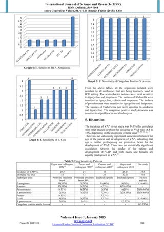 International Journal of Science and Research (IJSR)
ISSN (Online): 2319-7064
Index Copernicus Value (2013): 6.14 | Impact Factor (2013): 4.438
Volume 4 Issue 1, January 2015
www.ijsr.net
Licensed Under Creative Commons Attribution CC BY
Graph 6: E. Sensitivity Of P. Aeruginosa
Graph 6: f. Sensitivity of E. Coli
Graph 9: E. Sensitivity of Coagulase Positive S. Aureus
From the above tables, all the organisms isolated were
resistant to all antibiotics that are being routinely used in
ICU setting. The acetinobacter isolates were most sensitive
to tigecycline and imipenem. The isolates of Klebsiella were
sensitive to tigecycline, colistin and imipenem. The isolates
of pseudomonas were sensitive to tigecycline and imipenem.
The isolates of Escherichia coli were sensitive to amikacin
and tigecycline. The coagulase positive staphylococcus was
sensitive to ciprofloxacin and clindamycin.
5. Discussion
The incidence of VAP in our study was 34.8%.this correlates
with other studies in which the incidence of VAP was 15.5 to
47%, depending on the diagnostic criteria used.48, 49, 50, and 51
There was no statistically significant association between the
age of the patient and development of VAP, indicating that
age is neither predisposing nor protective factor for the
development of VAP. There was no statistically significant
association between the gender of the patient and
development of VAP, and both males and females are
equally predisposed to VAP.52
Table 9: Drug Sensitivity Patterns
Fagon and colleagues,
198450
Torres and
colleagues,199048
Panwar and
colleagues,200551
Gupta and
colleagues, 2010
Our study
Incidence of VAP(%) 27.5 24 47 28.04 34.8
Mortality rate (%) 53 33 37 32.71 76.6
Technique used Protected specimen
brush
Protected specimen
brush, BAL
Tracheal aspirate Tracheal aspirate Tracheal
aspirate
P.aeruginosa 16(31%) 7(28%) 11(46%) 9(30%) 5(16.66%)
S.aureus 17(33%) 5(20%) 6(25%) 8(26.67%) -
Acinetobacter 8(15%) 6(24%) 2(8%) 6(20%) 20(66.66%)
K.pneumoniae 2(4%) 3(12%) 7(29%) 7(23.33%) 11(36.66%)
Proteus 8(15%) - 3(13%) - -
E.coli 4(8%) 3(12%) 3(13%) - 5(16.66%)
S. pneumoniae 3(6%) 1(4%) - 1(3.33%) -
Coagulase positive staph. Aureus - - - - 1(3.33%)
Paper ID: SUB1516 598
 