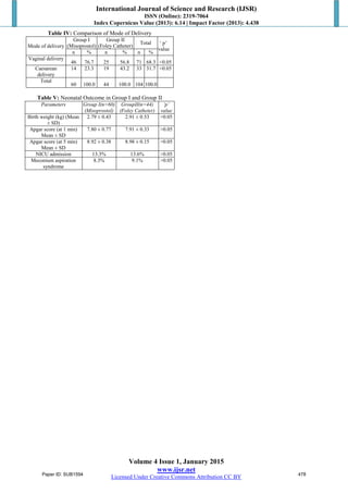 International Journal of Science and Research (IJSR)
ISSN (Online): 2319-7064
Index Copernicus Value (2013): 6.14 | Impact Factor (2013): 4.438
Volume 4 Issue 1, January 2015
www.ijsr.net
Licensed Under Creative Commons Attribution CC BY
Table IV: Comparison of Mode of Delivery
Mode of delivery
Group I
(Misoprostol)
Group II
(Foley Catheter)
Total ‘ p’
value
n % n % n %
Vaginal delivery
46 76.7 25 56.8 71 68.3 <0.05
Caesarean
delivery
14 23.3 19 43.2 33 31.7 <0.05
Total
60 100.0 44 100.0 104 100.0
Table V: Neonatal Outcome in Group I and Group II
Parameters Group I(n=60)
(Misoprostol)
GroupII(n=44)
(Foley Catheter)
‘p’
value
Birth weight (kg) (Mean
± SD)
2.79 ± 0.43 2.91 ± 0.53 >0.05
Apgar score (at 1 min)
Mean ± SD
7.80 ± 0.77 7.91 ± 0.33 >0.05
Apgar score (at 5 min)
Mean ± SD
8.92 ± 0.38 8.98 ± 0.15 >0.05
NICU admission 13.3% 13.6% >0.05
Meconium aspiration
syndrome
8.3% 9.1% >0.05
Paper ID: SUB1594 478
 