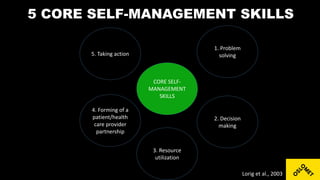 5 CORE SELF-MANAGEMENT SKILLS
CORE SELF-
MANAGEMENT
SKILLS
4. Forming of a
patient/health
care provider
partnership
3. Resource
utilization
2. Decision
making
5. Taking action
1. Problem
solving
Lorig et al., 2003
 