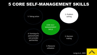 5 CORE SELF-MANAGEMENT SKILLS
CORE SELF-
MANAGEMENT
SKILLS
4. Forming of a
patient/health
care provider
partnership
3. Resource
utilization
2. Decision
making
5. Taking action
1. Problem
solving
Lorig et al., 2003
 