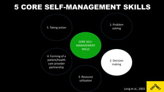5 CORE SELF-MANAGEMENT SKILLS
CORE SELF-
MANAGEMENT
SKILLS
4. Forming of a
patient/health
care provider
partnership
3. Resource
utilization
2. Decision
making
5. Taking action
1. Problem
solving
Lorig et al., 2003
 