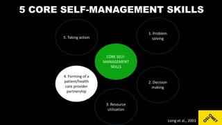5 CORE SELF-MANAGEMENT SKILLS
CORE SELF-
MANAGEMENT
SKILLS
4. Forming of a
patient/health
care provider
partnership
3. Resource
utilization
2. Decision
making
5. Taking action
1. Problem
solving
Lorig et al., 2003
 
