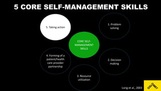5 CORE SELF-MANAGEMENT SKILLS
CORE SELF-
MANAGEMENT
SKILLS
4. Forming of a
patient/health
care provider
partnership
3. Resource
utilization
2. Decision
making
5. Taking action
1. Problem
solving
Lorig et al., 2003
 