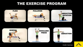 THE EXERCISE PROGRAM
FLIES
SHOULDER
PRESS
ABDUCTION
ROTATION
PULLOVER
ROWING
ABDUCTION
Credit: ExorLive
 