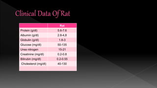 Rat
Protein (g/dl) 5.6-7.6
Albumin (g/dl) 2.8-4,8
Globulin (g/dl) 1.8-3
Glucose (mg/dl) 50-135
Urea nitrogen 15-21
Creatinine (mg/dl) 0.2-0.8
Bilirubin (mg/dl) 0.2-0.55
Cholesterol (mg/dl) 40-130
 