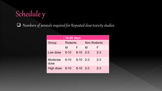 14-28 days
Group Rodents Non Rodents
M F M F
Low dose 6-10 6-10 2-3 2-3
Moderate
dose
6-10 6-10 2-3 2-3
High dose 6-10 6-10 2-3 2-3
 Numbers of animals required for Repeated dose toxicity studies
 