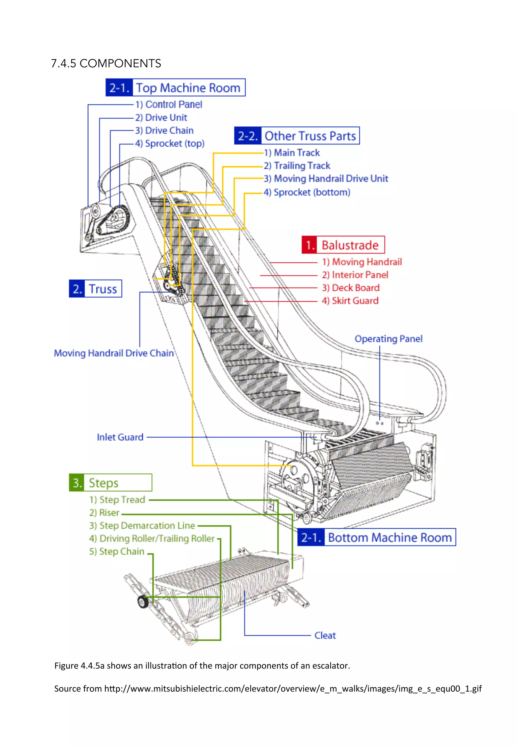 7.4.5 COMPONENTS
Figure	
  4.4.5a	
  shows	
  an	
  illustraAon	
  of	
  the	
  major	
  components	
  of	
  an	
  escalator.	
  
	
  
Source	
  from	
  h[p://www.mitsubishielectric.com/elevator/overview/e_m_walks/images/img_e_s_equ00_1.gif	
  
 