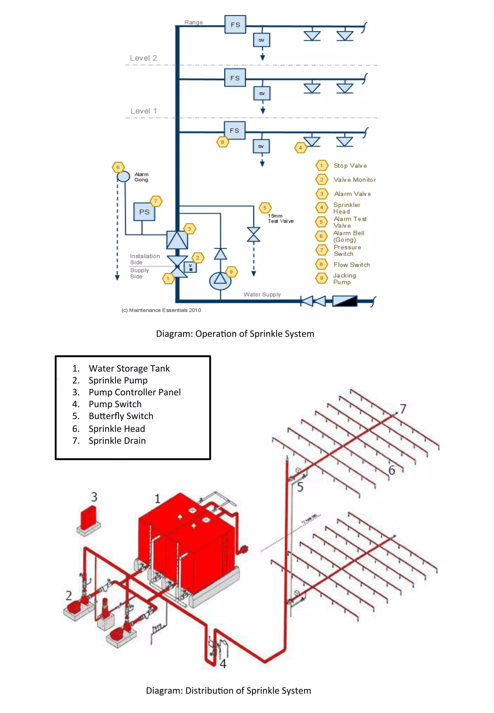  	
  	
  	
  	
  	
  	
  	
  	
  	
  Diagram:	
  DistribuAon	
  of	
  Sprinkle	
  System	
  
	
  
1.  Water	
  Storage	
  Tank	
  
2.  Sprinkle	
  Pump	
  
3.  Pump	
  Controller	
  Panel	
  
4.  Pump	
  Switch	
  
5.  Bu[erﬂy	
  Switch	
  
6.  Sprinkle	
  Head	
  
7.  Sprinkle	
  Drain	
  
	
  	
  	
  	
  	
  	
  	
  	
  	
  	
  Diagram:	
  OperaAon	
  of	
  Sprinkle	
  System	
  
	
  
 