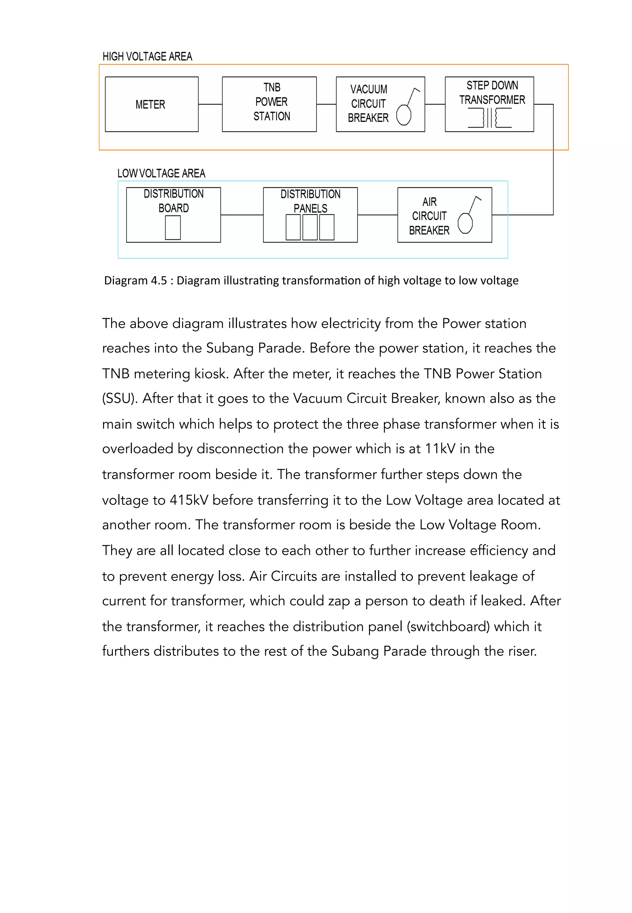 Diagram	
  4.5	
  :	
  Diagram	
  illustraAng	
  transformaAon	
  of	
  high	
  voltage	
  to	
  low	
  voltage	
  	
  
The above diagram illustrates how electricity from the Power station
reaches into the Subang Parade. Before the power station, it reaches the
TNB metering kiosk. After the meter, it reaches the TNB Power Station
(SSU). After that it goes to the Vacuum Circuit Breaker, known also as the
main switch which helps to protect the three phase transformer when it is
overloaded by disconnection the power which is at 11kV in the
transformer room beside it. The transformer further steps down the
voltage to 415kV before transferring it to the Low Voltage area located at
another room. The transformer room is beside the Low Voltage Room.
They are all located close to each other to further increase efficiency and
to prevent energy loss. Air Circuits are installed to prevent leakage of
current for transformer, which could zap a person to death if leaked. After
the transformer, it reaches the distribution panel (switchboard) which it
furthers distributes to the rest of the Subang Parade through the riser.
 