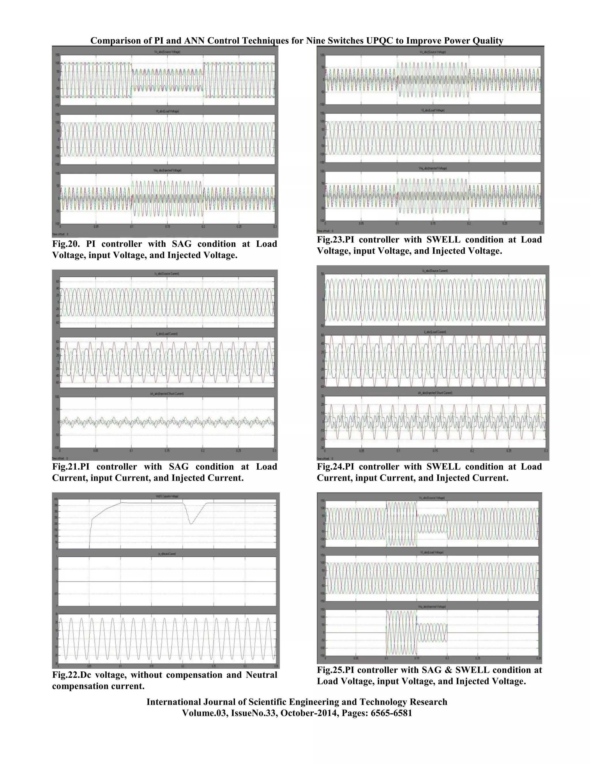 Comparison of PI and ANN Control Techniques for Nine Switches UPQC to Improve Power Quality
International Journal of Scientific Engineering and Technology Research
Volume.03, IssueNo.33, October-2014, Pages: 6565-6581
Fig.20. PI controller with SAG condition at Load
Voltage, input Voltage, and Injected Voltage.
Fig.21.PI controller with SAG condition at Load
Current, input Current, and Injected Current.
Fig.22.Dc voltage, without compensation and Neutral
compensation current.
Fig.23.PI controller with SWELL condition at Load
Voltage, input Voltage, and Injected Voltage.
Fig.24.PI controller with SWELL condition at Load
Current, input Current, and Injected Current.
Fig.25.PI controller with SAG & SWELL condition at
Load Voltage, input Voltage, and Injected Voltage.
 