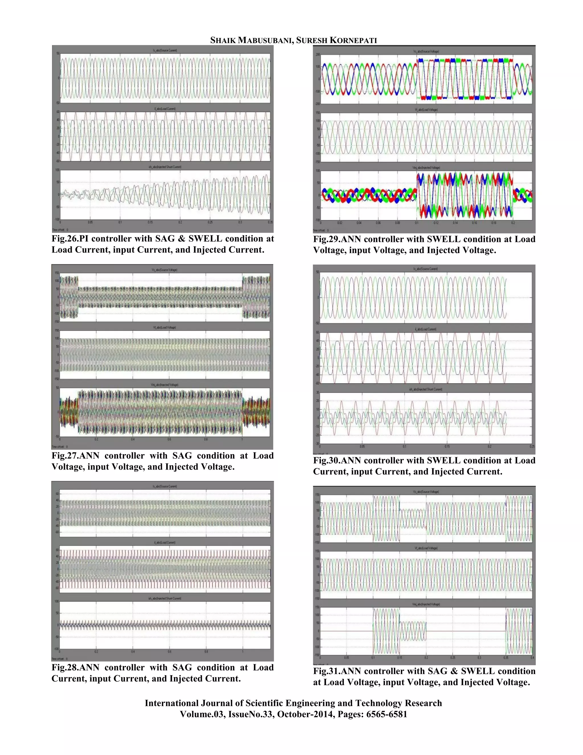 SHAIK MABUSUBANI, SURESH KORNEPATI
International Journal of Scientific Engineering and Technology Research
Volume.03, IssueNo.33, October-2014, Pages: 6565-6581
Fig.26.PI controller with SAG & SWELL condition at
Load Current, input Current, and Injected Current.
Fig.27.ANN controller with SAG condition at Load
Voltage, input Voltage, and Injected Voltage.
Fig.28.ANN controller with SAG condition at Load
Current, input Current, and Injected Current.
Fig.29.ANN controller with SWELL condition at Load
Voltage, input Voltage, and Injected Voltage.
Fig.30.ANN controller with SWELL condition at Load
Current, input Current, and Injected Current.
Fig.31.ANN controller with SAG & SWELL condition
at Load Voltage, input Voltage, and Injected Voltage.
 