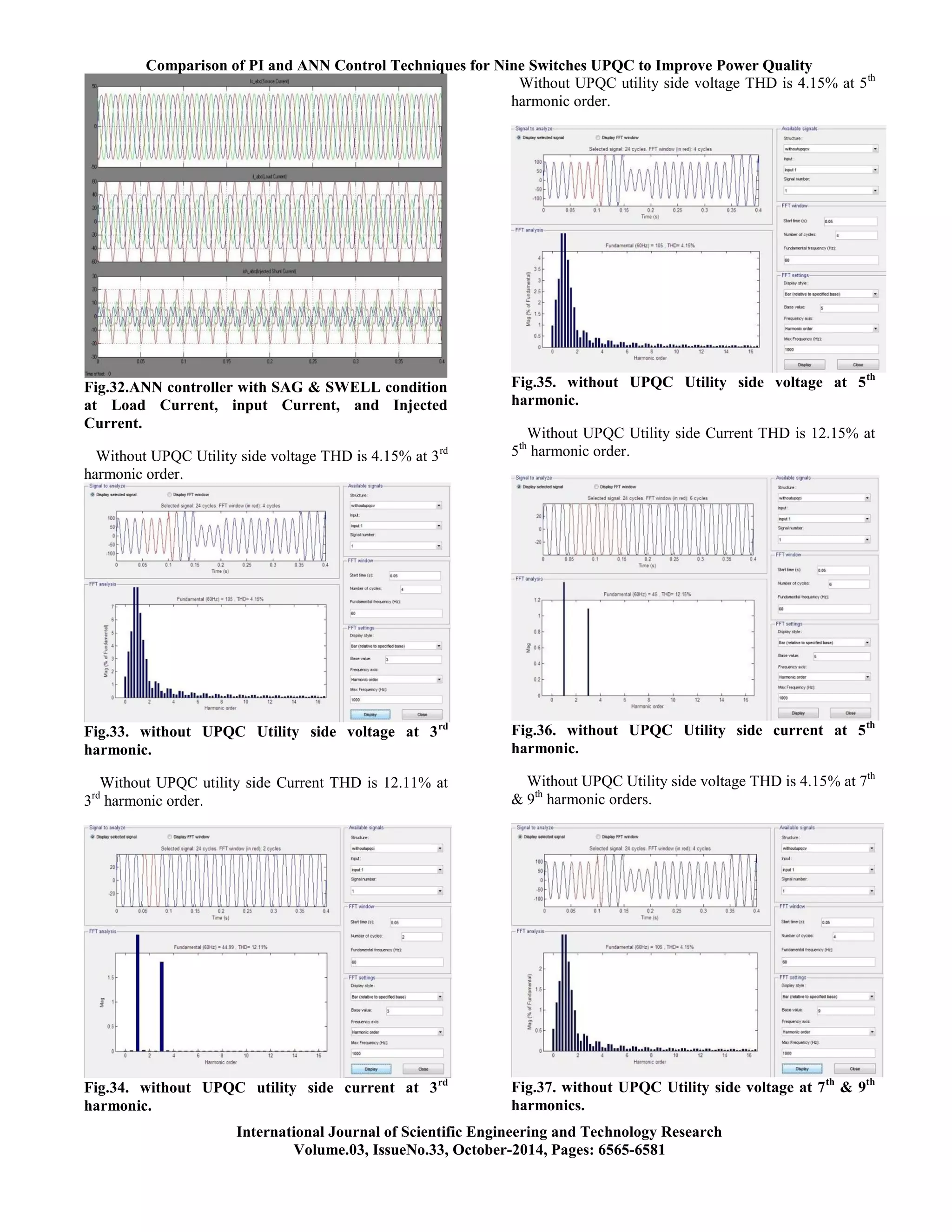 Comparison of PI and ANN Control Techniques for Nine Switches UPQC to Improve Power Quality
International Journal of Scientific Engineering and Technology Research
Volume.03, IssueNo.33, October-2014, Pages: 6565-6581
Fig.32.ANN controller with SAG & SWELL condition
at Load Current, input Current, and Injected
Current.
Without UPQC Utility side voltage THD is 4.15% at 3rd
harmonic order.
Fig.33. without UPQC Utility side voltage at 3rd
harmonic.
Without UPQC utility side Current THD is 12.11% at
3rd
harmonic order.
Fig.34. without UPQC utility side current at 3rd
harmonic.
Without UPQC utility side voltage THD is 4.15% at 5th
harmonic order.
Fig.35. without UPQC Utility side voltage at 5th
harmonic.
Without UPQC Utility side Current THD is 12.15% at
5th
harmonic order.
Fig.36. without UPQC Utility side current at 5th
harmonic.
Without UPQC Utility side voltage THD is 4.15% at 7th
& 9th
harmonic orders.
Fig.37. without UPQC Utility side voltage at 7th
& 9th
harmonics.
 