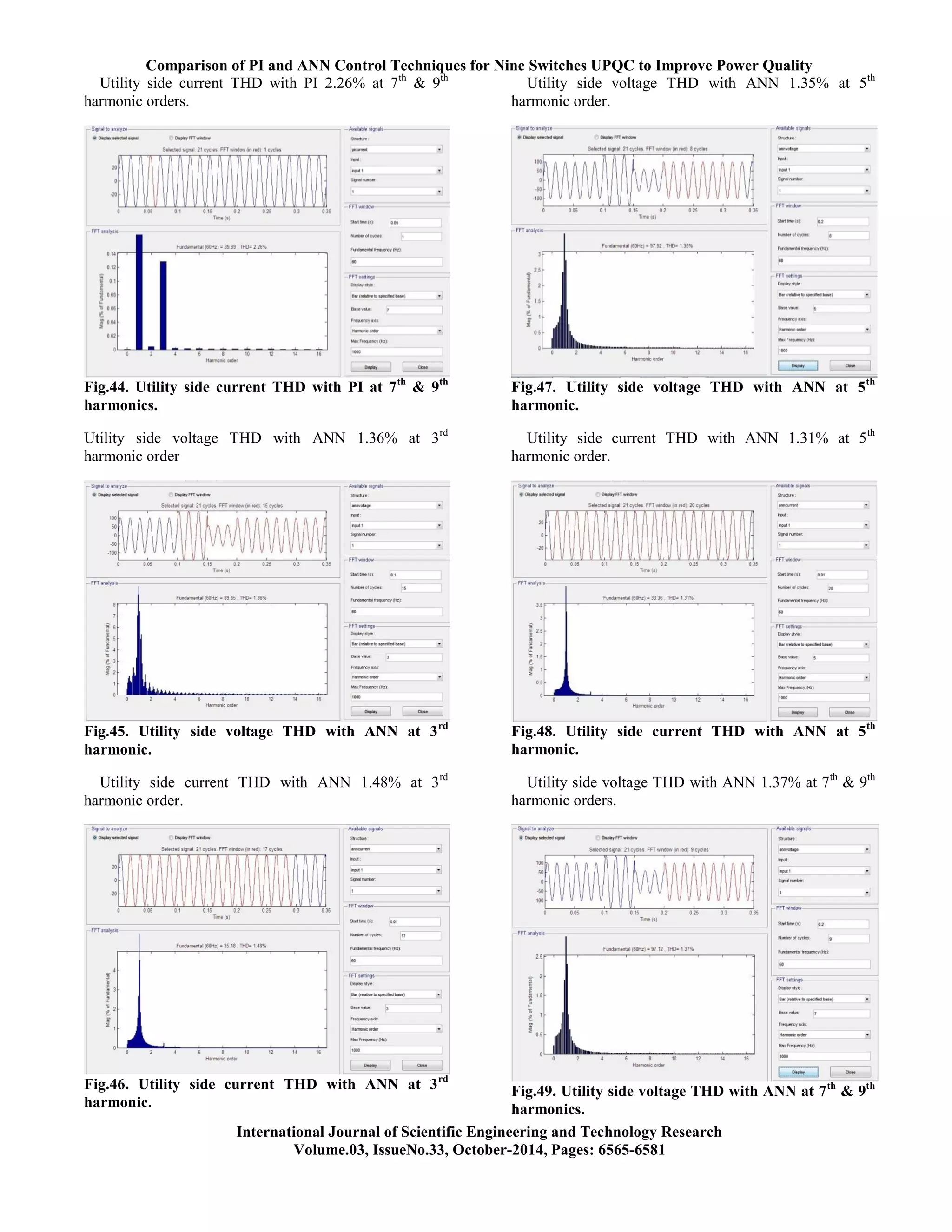 Comparison of PI and ANN Control Techniques for Nine Switches UPQC to Improve Power Quality
International Journal of Scientific Engineering and Technology Research
Volume.03, IssueNo.33, October-2014, Pages: 6565-6581
Utility side current THD with PI 2.26% at 7th
& 9th
harmonic orders.
Fig.44. Utility side current THD with PI at 7th
& 9th
harmonics.
Utility side voltage THD with ANN 1.36% at 3rd
harmonic order
Fig.45. Utility side voltage THD with ANN at 3rd
harmonic.
Utility side current THD with ANN 1.48% at 3rd
harmonic order.
Fig.46. Utility side current THD with ANN at 3rd
harmonic.
Utility side voltage THD with ANN 1.35% at 5th
harmonic order.
Fig.47. Utility side voltage THD with ANN at 5th
harmonic.
Utility side current THD with ANN 1.31% at 5th
harmonic order.
Fig.48. Utility side current THD with ANN at 5th
harmonic.
Utility side voltage THD with ANN 1.37% at 7th
& 9th
harmonic orders.
Fig.49. Utility side voltage THD with ANN at 7th
& 9th
harmonics.
 