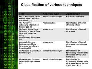 Classification of various techniques

Title                     Analysis type          Application
FACE: Automated digital   Memory dump analysis   Evidence correlation
evidence discovery and
correlation [13]
The 7 dwarves:            Post execution         Identification of Kernel
debugging information                            structure offsets
beyond gdb [5]
SigGraph: Brute Force     In-execution           Identification of Kernel
Scanning of Kernel Data                          structures
Structure Instances
Using
Graph-based Signatures
[11]
Automatic Reverse        In-execution            Identification of Kernel
Engineering of Data                              structures from memory
Structures from Binary                           image
Execution [10]
An Analysis of Linux RAM Memory dump analysis    Identification of
Forensics [16]                                   forensically relevant data
                                                 structures (SUSE Linux
                                                 kernel 2.6)
Linux Memory Forensic:    Memory dump analysis   Identification of
Searching for processes                          forensically relevant data
[17]                                             structures (kernel version
                                                 2.6.20 and 2.4.23)
 