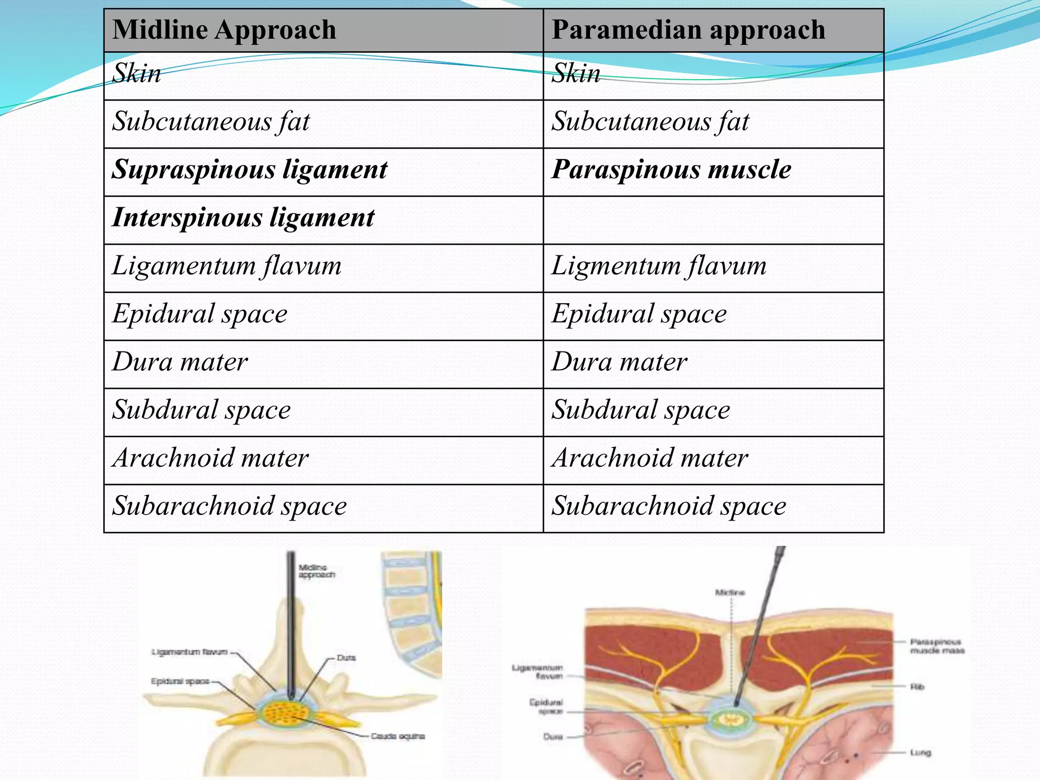 Midline Approach Paramedian approach
Skin Skin
Subcutaneous fat Subcutaneous fat
Supraspinous ligament Paraspinous muscle
Interspinous ligament
Ligamentum flavum Ligmentum flavum
Epidural space Epidural space
Dura mater Dura mater
Subdural space Subdural space
Arachnoid mater Arachnoid mater
Subarachnoid space Subarachnoid space
 