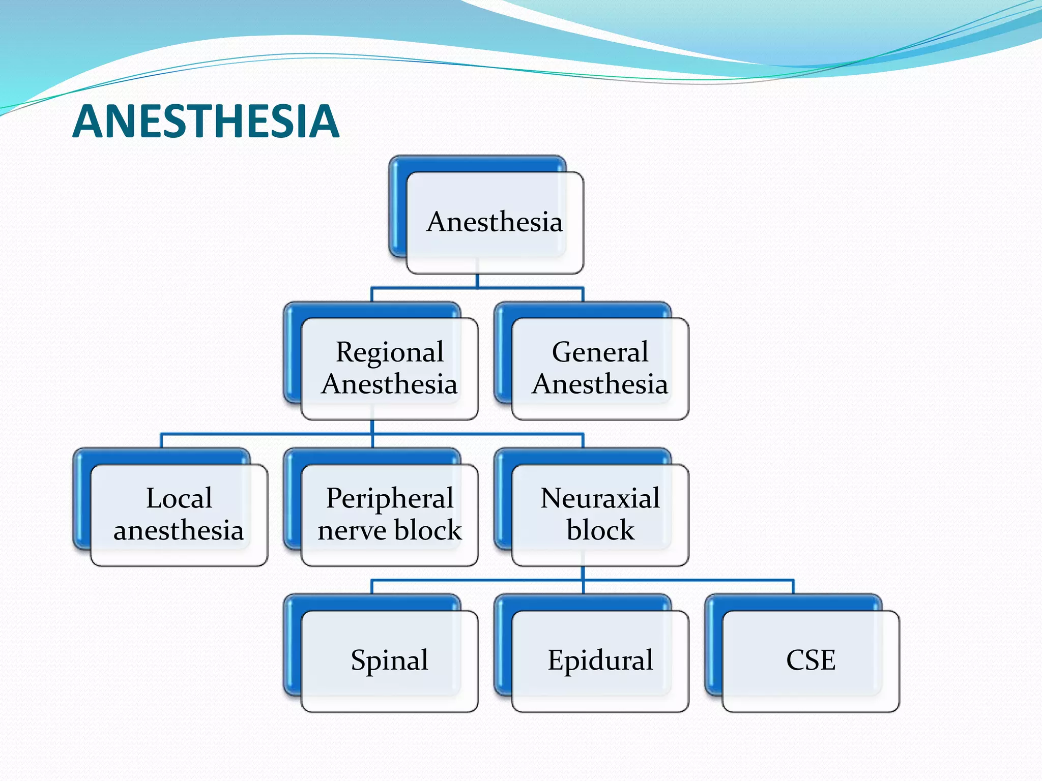 ANESTHESIA
Anesthesia
Regional
Anesthesia
Local
anesthesia
Peripheral
nerve block
Neuraxial
block
Spinal Epidural CSE
General
Anesthesia
 