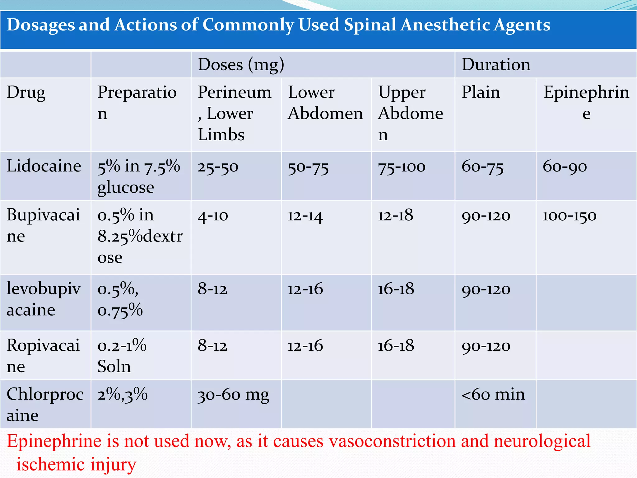 Dosages and Actions of Commonly Used Spinal Anesthetic Agents
Doses (mg) Duration
Drug Preparatio
n
Perineum
, Lower
Limbs
Lower
Abdomen
Upper
Abdome
n
Plain Epinephrin
e
Lidocaine 5% in 7.5%
glucose
25-50 50-75 75-100 60-75 60-90
Bupivacai
ne
0.5% in
8.25%dextr
ose
4-10 12-14 12-18 90-120 100-150
levobupiv
acaine
0.5%,
0.75%
8-12 12-16 16-18 90-120
Ropivacai
ne
0.2-1%
Soln
8-12 12-16 16-18 90-120
Chlorproc
aine
2%,3% 30-60 mg <60 min
Epinephrine is not used now, as it causes vasoconstriction and neurological
ischemic injury
 
