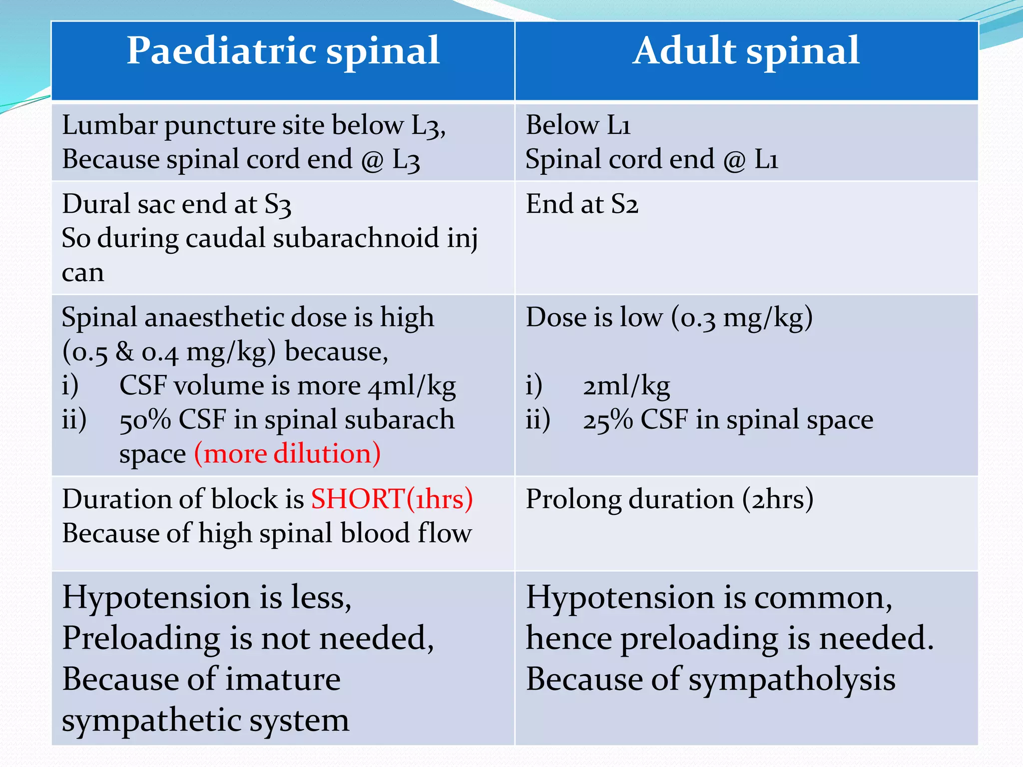 Paediatric spinal Adult spinal
Lumbar puncture site below L3,
Because spinal cord end @ L3
Below L1
Spinal cord end @ L1
Dural sac end at S3
So during caudal subarachnoid inj
can
End at S2
Spinal anaesthetic dose is high
(0.5 & 0.4 mg/kg) because,
i) CSF volume is more 4ml/kg
ii) 50% CSF in spinal subarach
space (more dilution)
Dose is low (0.3 mg/kg)
i) 2ml/kg
ii) 25% CSF in spinal space
Duration of block is SHORT(1hrs)
Because of high spinal blood flow
Prolong duration (2hrs)
Hypotension is less,
Preloading is not needed,
Because of imature
sympathetic system
Hypotension is common,
hence preloading is needed.
Because of sympatholysis
 