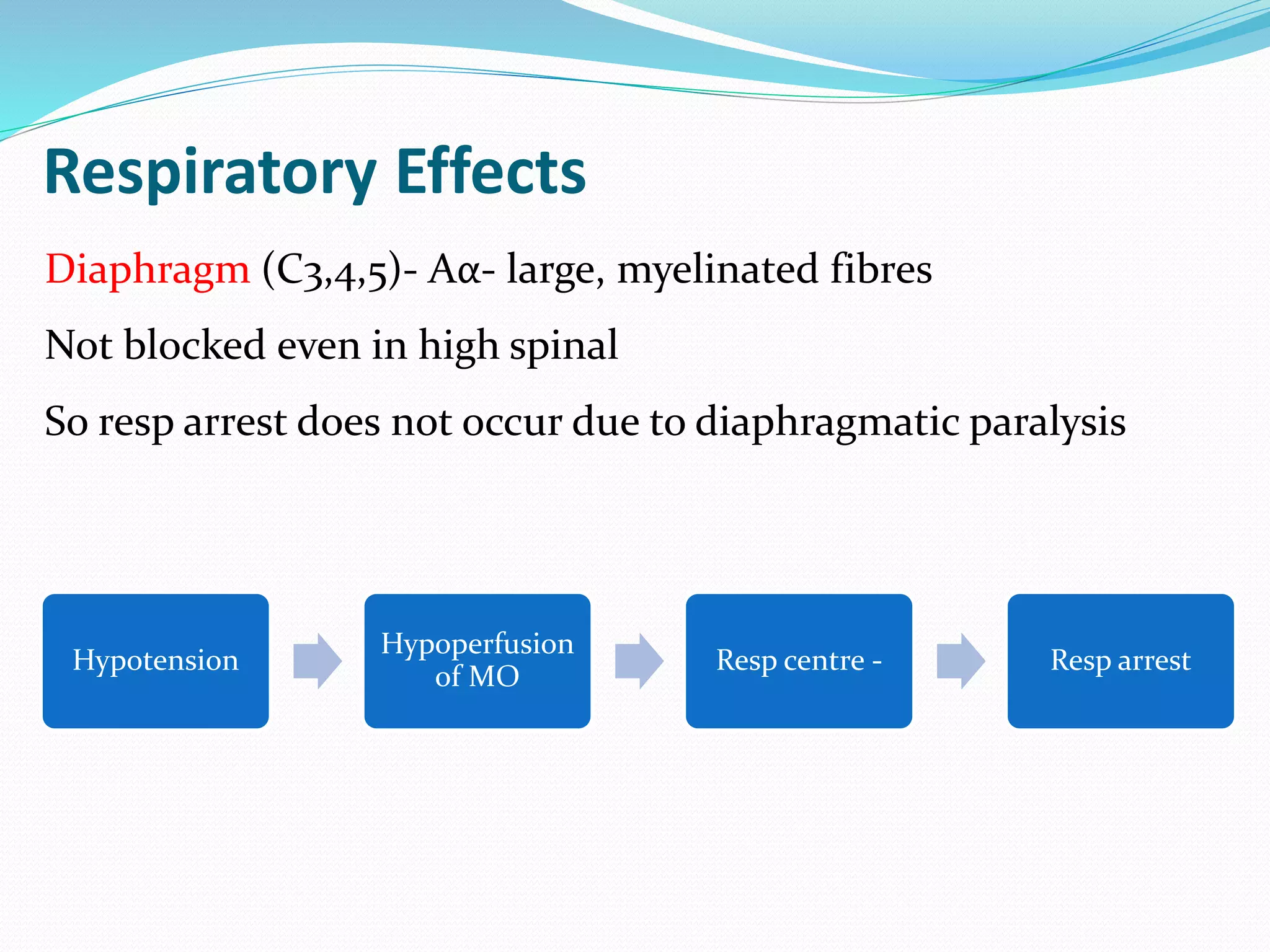 Respiratory Effects
Hypotension
Hypoperfusion
of MO
Resp centre - Resp arrest
Diaphragm (C3,4,5)- Aα- large, myelinated fibres
Not blocked even in high spinal
So resp arrest does not occur due to diaphragmatic paralysis
 