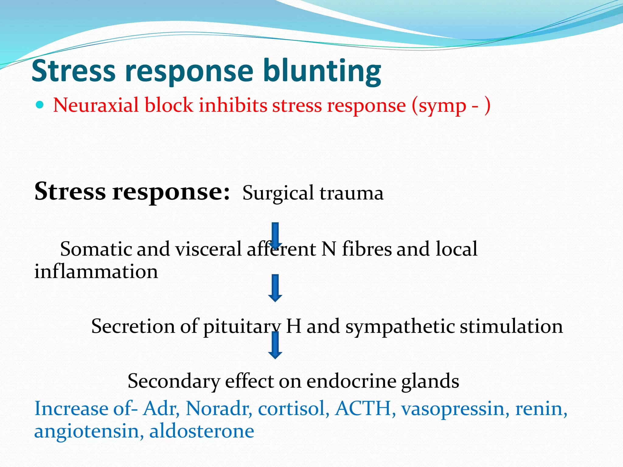 Stress response blunting
 Neuraxial block inhibits stress response (symp - )
Stress response: Surgical trauma
Somatic and visceral afferent N fibres and local
inflammation
Secretion of pituitary H and sympathetic stimulation
Secondary effect on endocrine glands
Increase of- Adr, Noradr, cortisol, ACTH, vasopressin, renin,
angiotensin, aldosterone
 