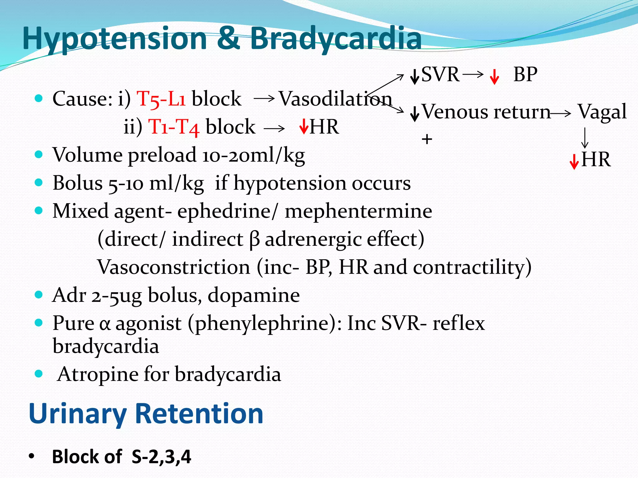 Hypotension & Bradycardia
 Cause: i) T5-L1 block Vasodilation
ii) T1-T4 block HR
 Volume preload 10-20ml/kg
 Bolus 5-10 ml/kg if hypotension occurs
 Mixed agent- ephedrine/ mephentermine
(direct/ indirect β adrenergic effect)
Vasoconstriction (inc- BP, HR and contractility)
 Adr 2-5ug bolus, dopamine
 Pure α agonist (phenylephrine): Inc SVR- reflex
bradycardia
 Atropine for bradycardia
Urinary Retention
• Block of S-2,3,4
SVR BP
Venous return Vagal
+
HR
 