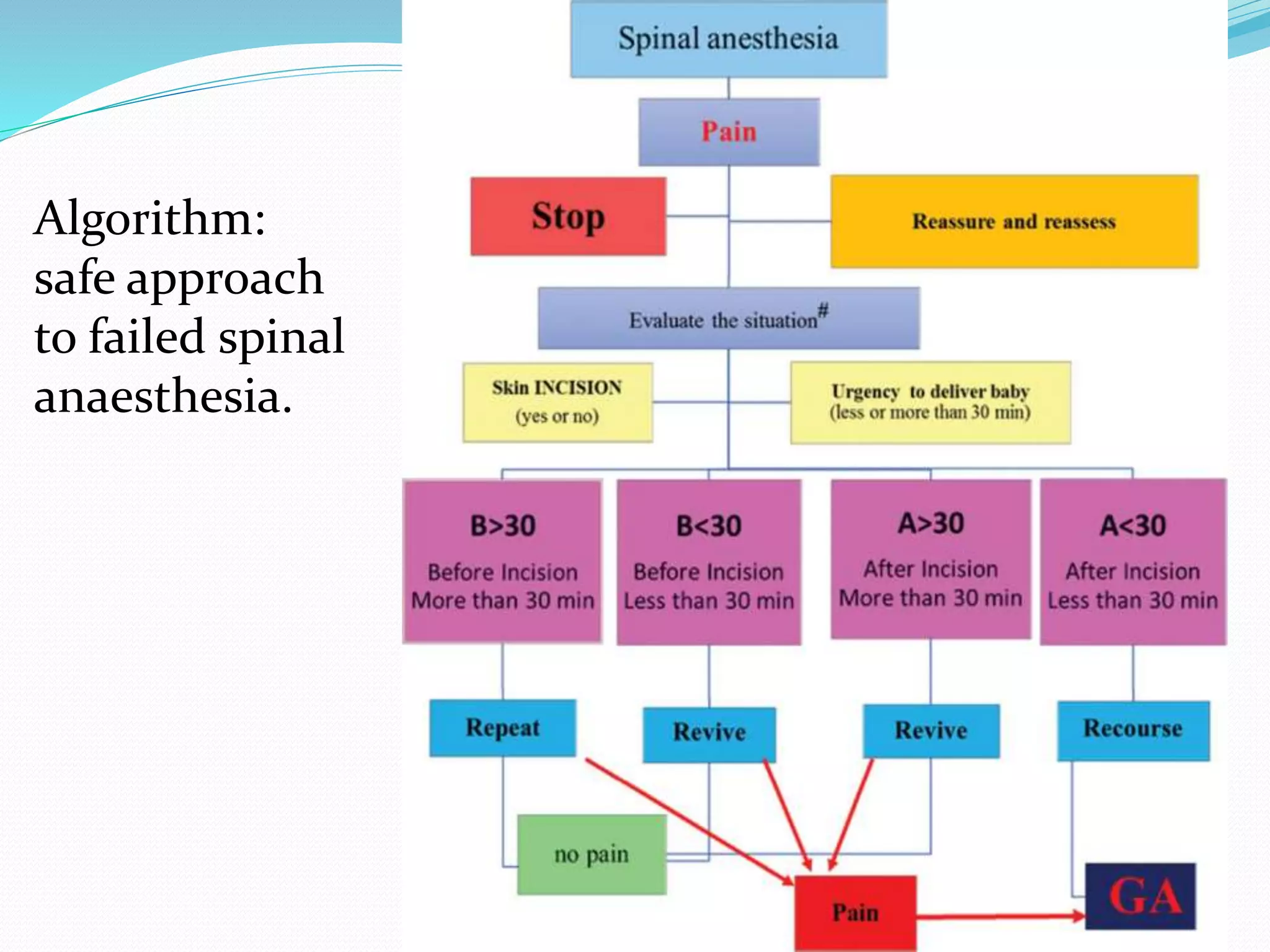 Algorithm:
safe approach
to failed spinal
anaesthesia.
 