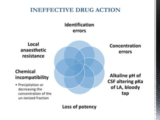 Identification
errors
Concentration
errors
Alkaline pH of
CSF altering pKa
of LA, bloody
tap
Loss of potency
Chemical
incompatibility
• Precipitation or
decreasing the
concentration of the
un-ionized fraction
Local
anaesthetic
resistance
INEFFECTIVE DRUG ACTION
 
