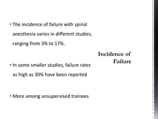 The incidence of failure with spinal
anesthesia varies in different studies,
ranging from 3% to 17%.
In some smaller studies, failure rates
as high as 30% have been reported
More among unsupervised trainees
 