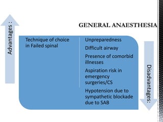 Technique of choice
in Failed spinal
Unpreparedness
Difficult airway
Presence of comorbid
illnesses
Aspiration risk in
emergency
surgeries/CS
Hypotension due to
sympathetic blockade
due to SAB
Advantages:
Disadvantages:
 