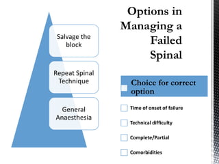 Salvage the
block
Repeat Spinal
Technique
General
Anaesthesia
Choice for correct
option
Time of onset of failure
Technical difficulty
Complete/Partial
Comorbidities
 