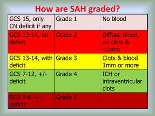 Sah Classification 5 Subarachnoid haemorrhage | PPTX