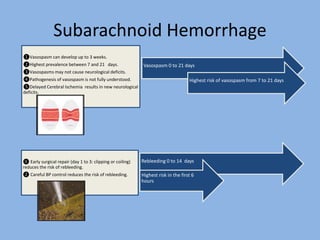 Subarachnoid Hemorrhage
Vasospasm 0 to 21 days
❶Vasospasm can develop up to 3 weeks.
❷Highest prevalence between 7 and 21 days.
❸Vasospasms may not cause neurological deficits.
❹Pathogenesis of vasospasm is not fully understood.
❺Delayed Cerebral Ischemia results in new neurological
deficits.
Rebleeding 0 to 14 days
Highest risk in the first 6
hours
❶ Early surgical repair (day 1 to 3: clipping or coiling)
reduces the risk of rebleeding.
❷ Careful BP control reduces the risk of rebleeding.
Highest risk of vasospasm from 7 to 21 days
 