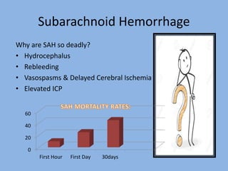 Subarachnoid Hemorrhage
Why are SAH so deadly?
• Hydrocephalus
• Rebleeding
• Vasospasms & Delayed Cerebral Ischemia
• Elevated ICP
0
20
40
60
First Hour First Day 30days
 