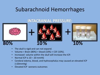 Subarachnoid Hemorrhages
+ +
80% 10% 10%
• The skull is rigid and can not expand.
• Volume = Brain (80%) + blood (10%) + CSF (10%).
• Increased volume within the skull will increase the ICP.
• Normal ICP is 10 – 20 mmHG
• Cerebral edema, blood, and hydrocephalus may caused an elevated ICP
(<20mmHg)
• Elevated ICP worsens outcomes
 