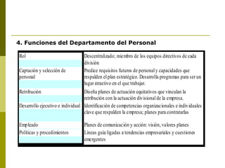 4. Funciones del Departamento del Personal 