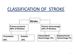 CLASSIFICATION OF STROKE
Stroke
Primary Ischemic
(80% of Strokes)

Thrombotic

Embolic

50%

Primary Hemorrhagic
(20% of Strokes)

Intracerebral
Hemorrhage 15%

Subarachnoid
Hemorrhage 5%

30%

3

 