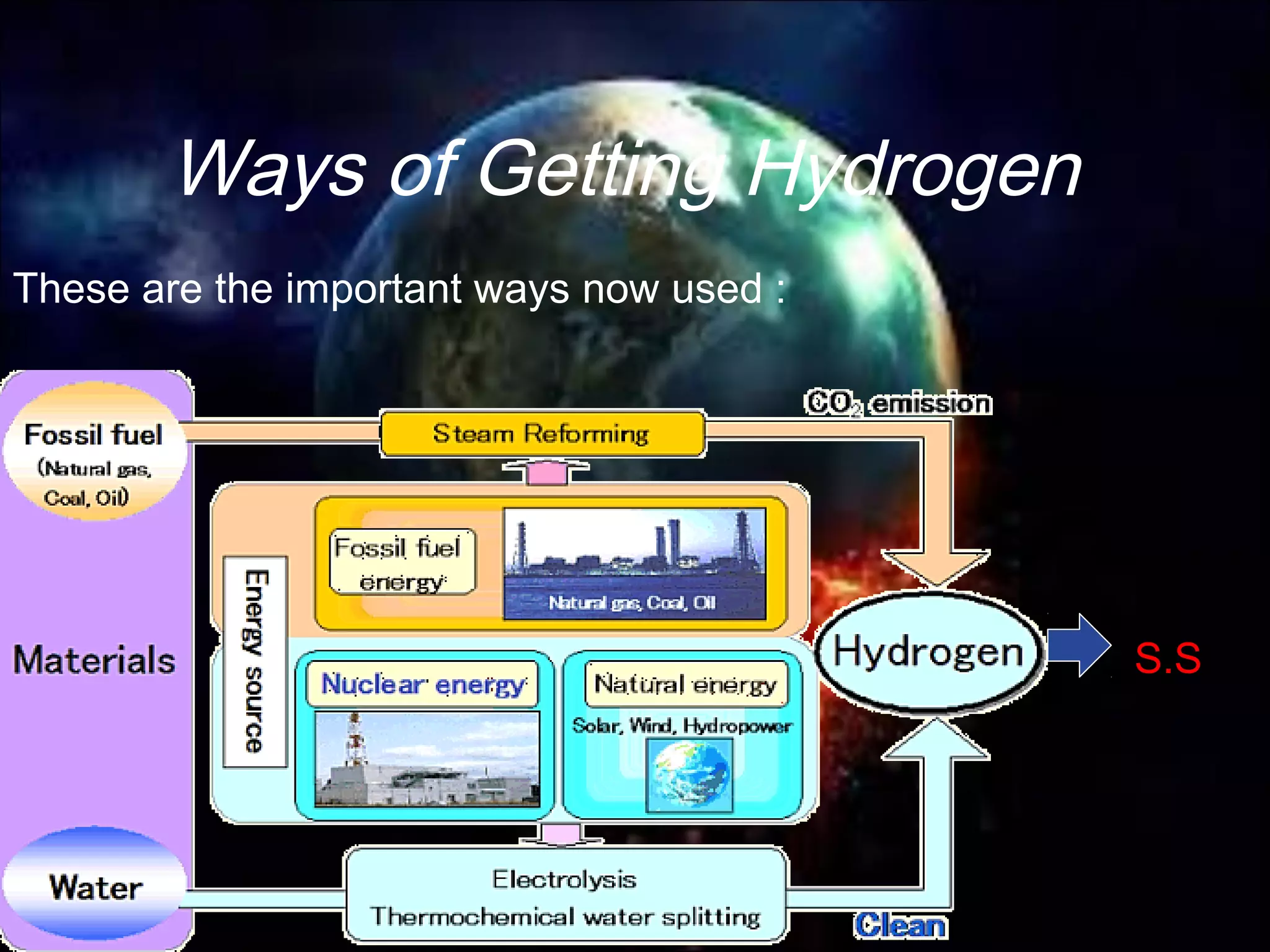 Ways of Getting Hydrogen
These are the important ways now used :
S.S
 