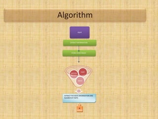 Algorithm
start
EXTRACT INFORMATION
STORE IN DATABASE
.
MATE
MATERI
AL TYPE
PART
EXTRACT THE MATE INFORMATION AND
NUMBER OF PARTS
A
 
