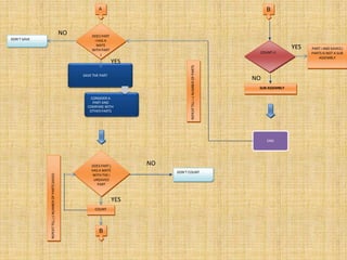 A
DOES PART
i HAS A
MATE
WITH PART
j
SAVE THE PART
CONSIDER A
PART AND
COMPARE WITH
OTHER PARTS
DOES PART j
HAS A MATE
WITH THE i
UNSAVED
PART
COUNT
DON’T COUNT
B
B
COUNT=1
PART i AND SAVED j
PARTS IS NOT A SUB
ASSEMBLY
SUB ASSEMBLY
END
DON’T SAVE
REPEATTILLi≤NUMBEROFPARTS
REPEATTILLj≤NUMBEROFPARTSSAVED
NO
YES
YES
NO
YES
NO
 