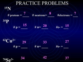 PRACTICE PROBLEMS 15 N #  protons  = ____  #  neutrons = ____  # electrons  = ___ 35 P # p = ____  # n= ____  #e- = ___ 62 Cu 2+ # p = ____  # n= ____  #e- = ___ 76 Se 3- # p = ____  # n= ____  #e- = ___ 7 8 7 15 20 15 29 33 27 34 42 37 