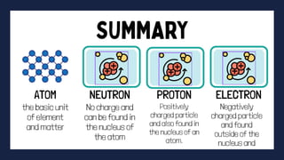 ATOM
the basic unit
of element
and matter
Positively
charged particle
and also found in
the nucleus of an
atom.
No charge and
can be found in
the nucleus of
the atom
Negatively
charged particle
and found
outside of the
nucleus and
PROTON
NEUTRON ELECTRON
 