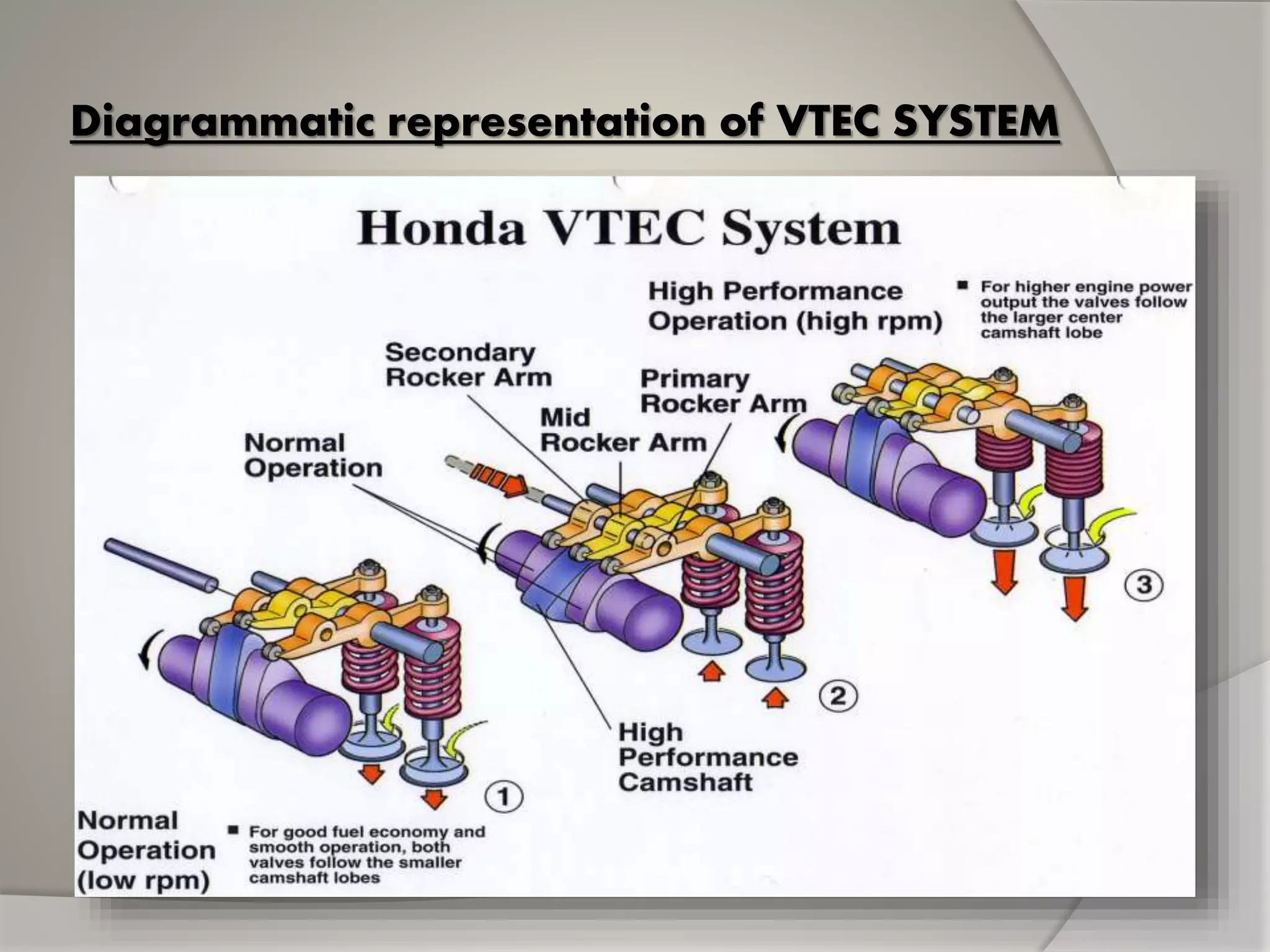 Diagrammatic representation of VTEC SYSTEM
 