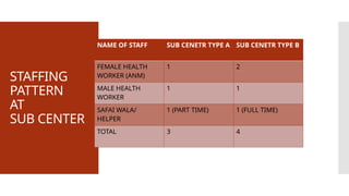 SUB -CENTER IN COMMUNITY HEALTH NUSRSING | PPTX
