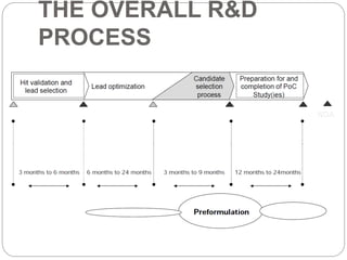 Pharma R D Process Pharmaceutical Technology 1 | PPTX