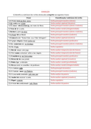 CORREÇÃO
1) Identifica a subclasse dos verbos destacados a negrito nas seguintes frases:
Frase Classificação/ subclasse do verbo
1) O Pedro tem um livro novo. Verbo principal transitivo (direto)
2) Ele está a ver o jogo. Verbo auxiliar aspetual (durativo)
3) Os alunos ofereceram-lhe um ramo de flores. Verbo principal transitivo (direto e indireto)
4) Tens de ler a carta. Verbo auxiliar modal (obrigatoriedade)
5) Retirei a jarra da mesa. Verbo principal transitivo (direto e indireto)
6) O Paulo foi ao Brasil. Verbo principal transitivo (indireto)
7) Comecei a ler “Sexta-Feira ou a Vida Selvagem”. Verbo auxiliar aspetual (incetivo)
8) O grupo elegeua Joana porta-voz. Verbo principal transitivo predicativo
9) Eles comeram-nos no domingo. Verbo principal transitivo (direto e indireto)
10) Ela é bela. Verbo copulativo
11) Hei de vencer este jogo. Verbo auxiliar temporal (valorde futuro)
12) Nós vamos conversar sobre a tua viagem. Verbo auxiliar temporal (valorde futuro)
13) Considero-te um bom amigo. Verbo principal transitivo predicativo
14) Deixei de ler esse jornal. Verbo auxiliar aspetual (cessativo)
15) Podes ligar a televisão. Verbo auxiliar modal (possibilidade)
16) Deves ouvir os conselhos do professor. Verbo auxiliar modal (obrigatoriedade)
17) A Andreia caiu. Verbo principal intransitivo
18) O António mora em Pinheiro. Verbo principal transitivo (indireto)
19) A casa será construída pelo meu pai. Verbo auxiliar da passiva
20) Acabei de escrever a carta. Verbo auxiliar aspetual (cessativo)
21) Fiquei contente. Verbo copulativo
22) O bolo foi confecionado pela Marta. Verbo auxiliar da passiva
 