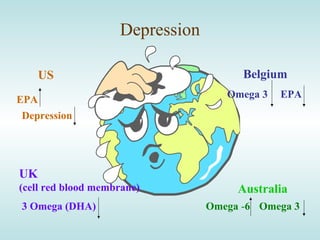 Depression
Australia
Omega -6 Omega 3
Belgium
Omega 3 EPA
US
EPA
Depression
UK
(cell red blood membrane)
3 Omega (DHA)
 